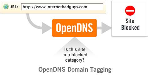 OpenDNS OpenDNS
