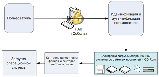 Режим интеграции дисплея virtualbox как включить