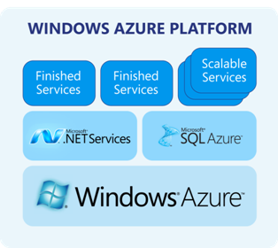  Windows Azure SDK 