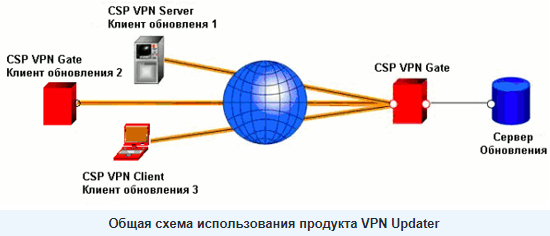 Впн про версия. С-Терра VPN. VPN Gate сервера. Комплекс CSP VPN Gate. CSP VPN Gate 3000.