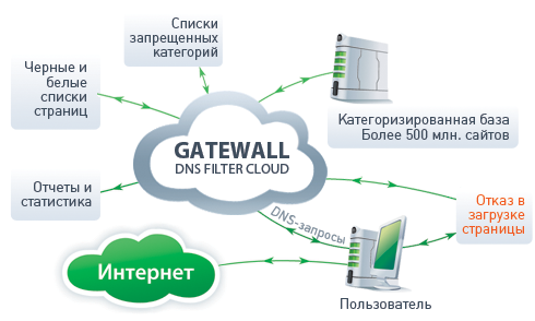 GateWall DNS Filter Cloud