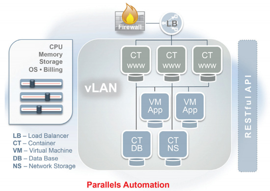  Parallels Automation Cloud Infrastructure 