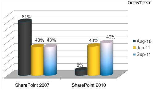  How are Businesses using Microsoft SharePoint in the Enterprise? 