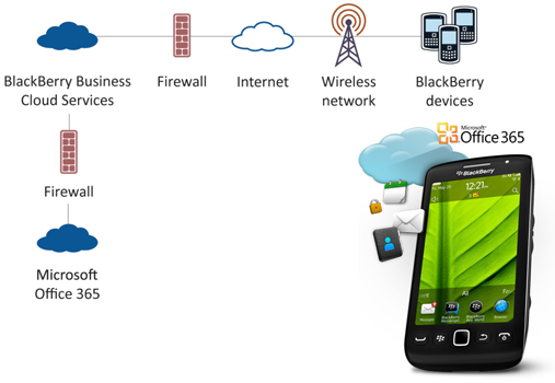  RIM запустила BlackBerry Business Cloud Services для Microsoft Office 365 