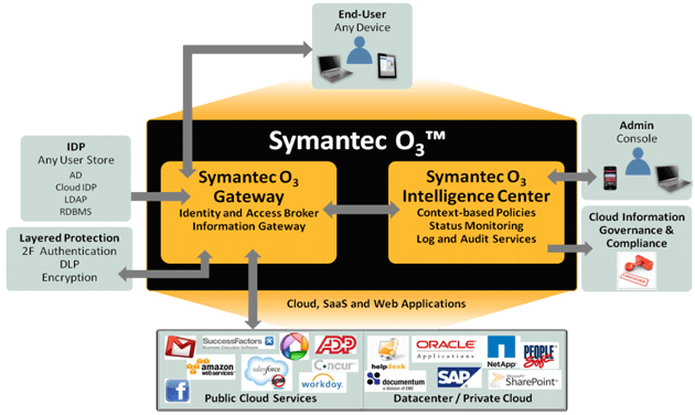 Symantec начала продажи решения для защиты облачных сред