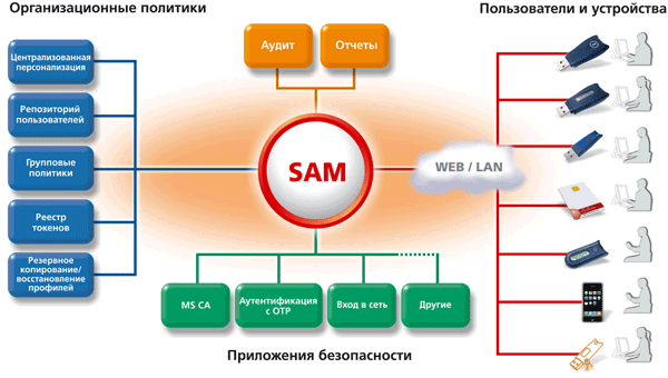 Релиз новой версии SafeNet Authentication Manager