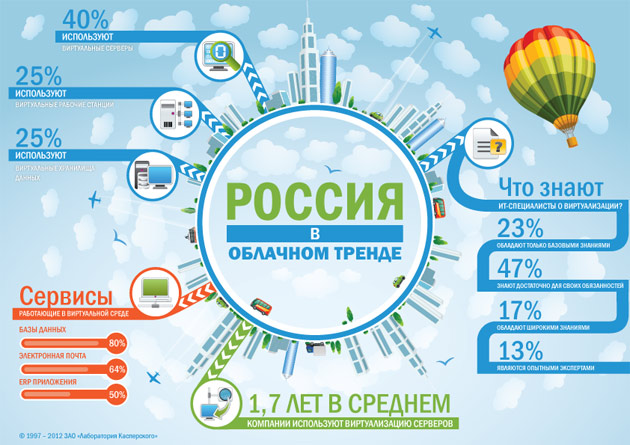  Российский рынок виртуализации набирает обороты 