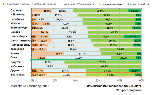 Аналитики прогнозируют рост бюджетов на IT в российских SMB-компаниях
