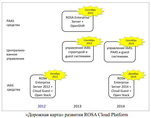  ROSA Cloud Platform 