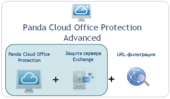 Релиз Panda Cloud Office Protection Advanced с защитой почтовых серверов