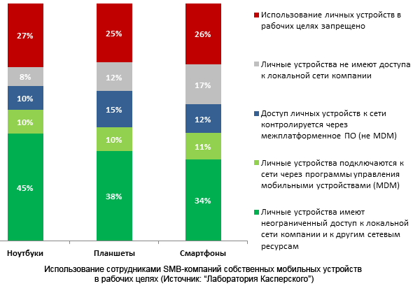 Треть российских SMB-компаний считают использование мобильных устройств рискованным для бизнеса