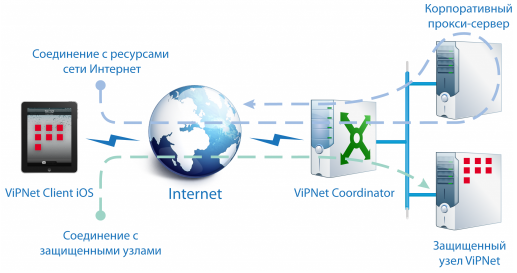 Архитектура vipnet csp