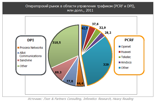 Эксперты прогнозируют взрывной рост российского рынка решений по управлению трафиком