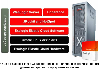  Oracle представила обновленную облачную платформу Exalogic Elastic Cloud 
