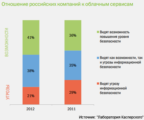 Рост доверия