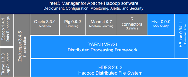  Intel представила решение Distribution for Apache Hadoop для управления большими данными 