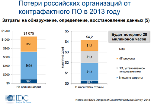  IDC оценила потери российского бизнеса от контрафактного ПО 