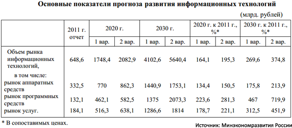  К 2020 году объем российского рынка суперкомпьютеров превысит 4 млрд рублей 