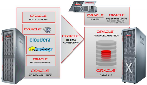 Oracle представила оптимизированные конфигурации комплексов Big Data Appliance X3-2