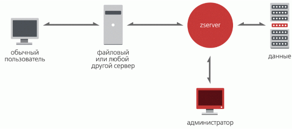 Вышла новая версия криптографического комплекса Zecurion Zserver