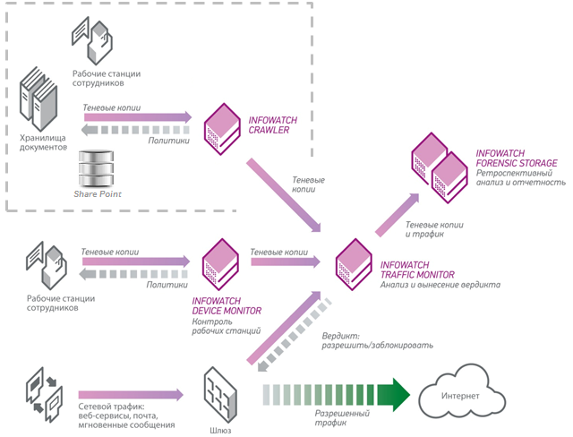 Презентация infowatch traffic monitor