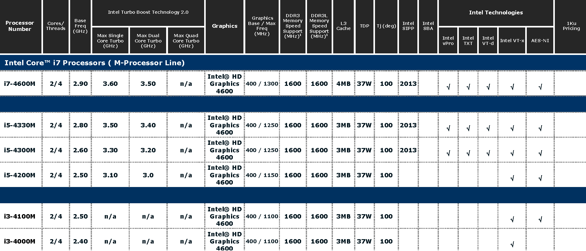 Intel graphics 4600 характеристики. Линейки процессоров Haswell. Процессоры Haswell таблица. Модели двухъядерных процессоров Intel. Intel Haswell 2 Cores характеристики.