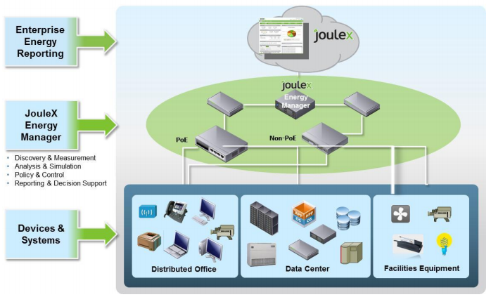 Продукты JouleX пополнили существующий портфель сервисов Cisco Systems