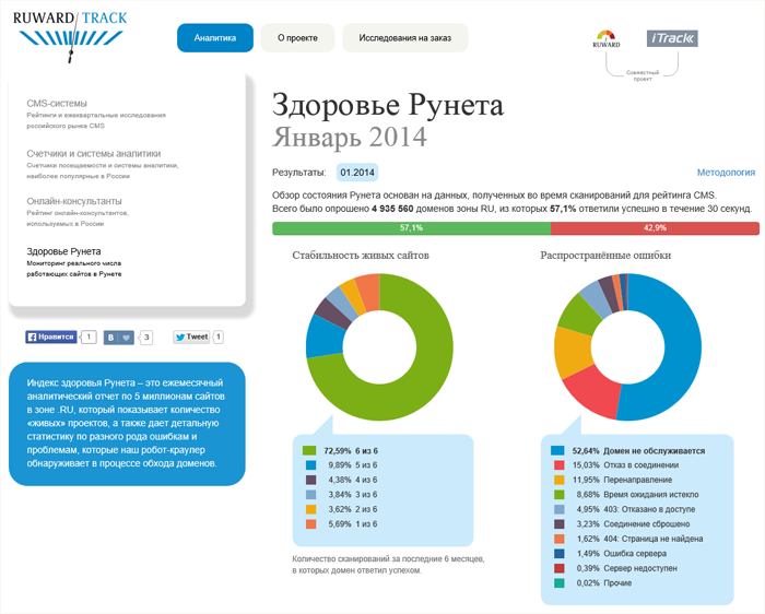 Рунет расширение. Рунет. Статистика выставок онлайн. Track.