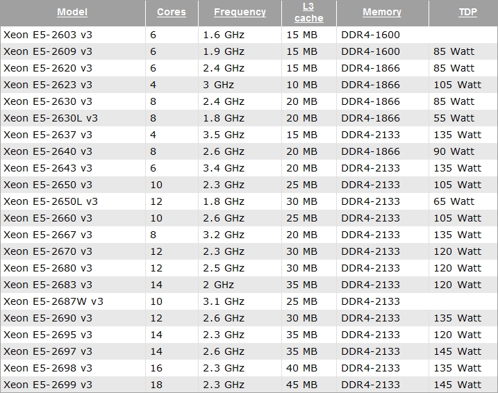 Xeon сколько ядер. Процессоры Xeon e5 таблица. Линейка процессоров Xeon e5. Таблица характеристик Xeon e5. Таблица производительности Xeon e5 v3.
