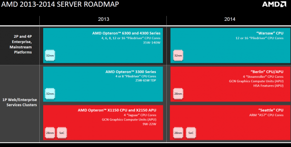  Текущие серверные планы AMD 