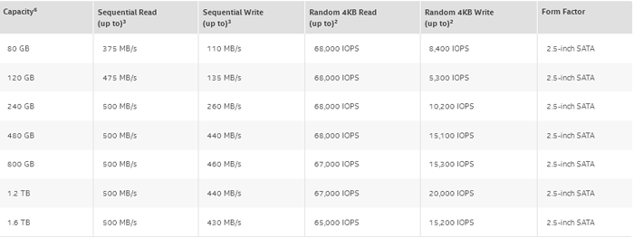 Основные характеристики моделей SSD серии Intel DC S3510