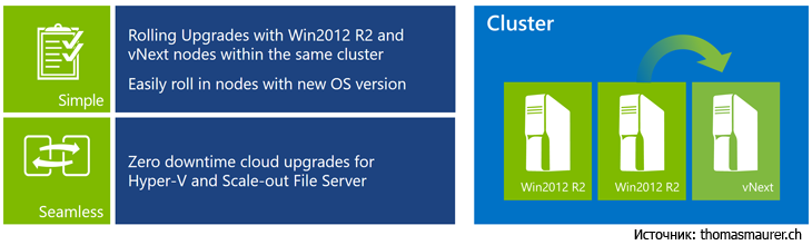  Прозрачное обновление кластера путём создания смешанного кластера Windows Server 2012 R2 и Windows Server 2016 