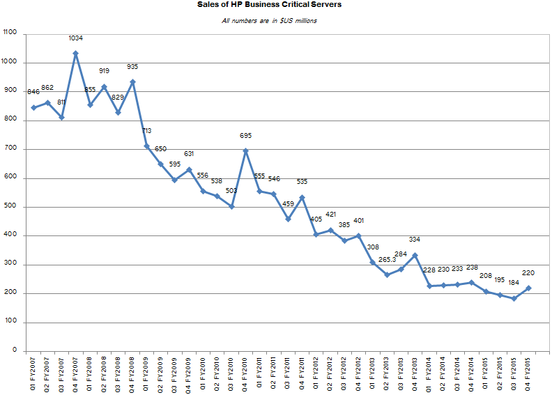  Продажи серверов непрерывного действия HP с 2007 по 2015 
