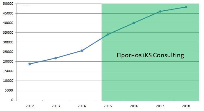  Прогноз увеличения количества вычислительных стоек в России 