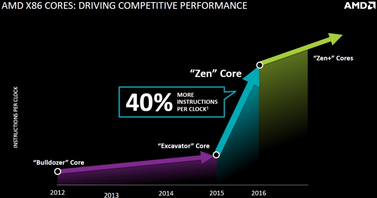  AMD Zen: На 40 % быстрее предшественников 