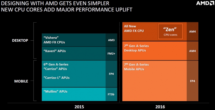  Официальные планы AMD на 2016 год в области клиентских ПК 