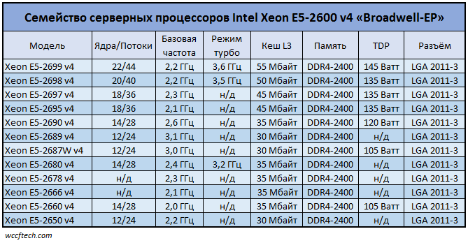 Сравнение xeon e5 v4. Процессоры Xeon e5 таблица. Поколения процессоров Intel Xeon таблица по годам. Процессоры Intel Xeon e3 таблица. Производительность процессоров Xeon e5 таблица.