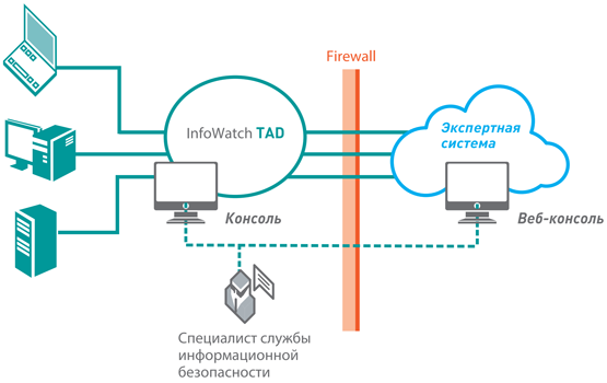 Infowatch как обнаружить на компьютере