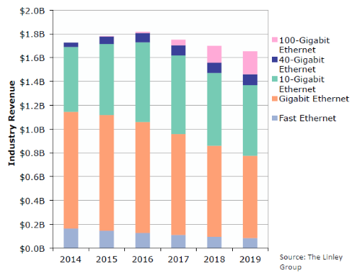 В 2018 году объём продаж портов Ethernet 100 Гбит/с превысит объёмы продаж портов 40 Гбит/с (Linley Group)