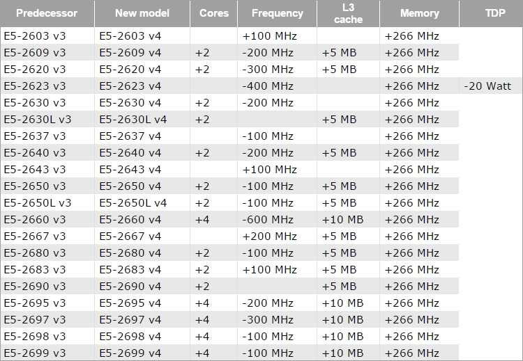 Сравнение xeon e5 v4. Линейка процессоров Xeon e5. Производительность процессоров Xeon e5 таблица. Intel Xeon-e5 таблица. Intel Xeon e5-2600.