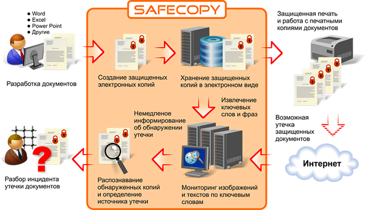 Проекты конфиденциальных документов обязательно должны визироваться