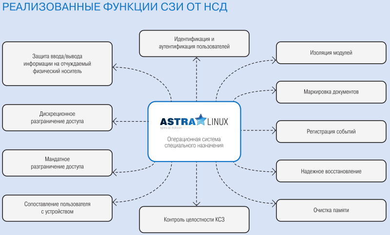 Реализуемая функциональность. ОС Astra Linux Special Edition. Astra Linux информационная безопасность. Безопасность операционной системы Linux.