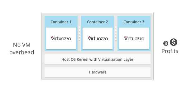  Virtuozzo предлагает контейнеры с ОС 