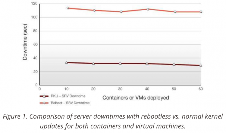  Сравнение времени недоступности сервера с контейнерами и ВМ при обновлении (с вынужденной перезагрузкой и без неё) (Источник) 