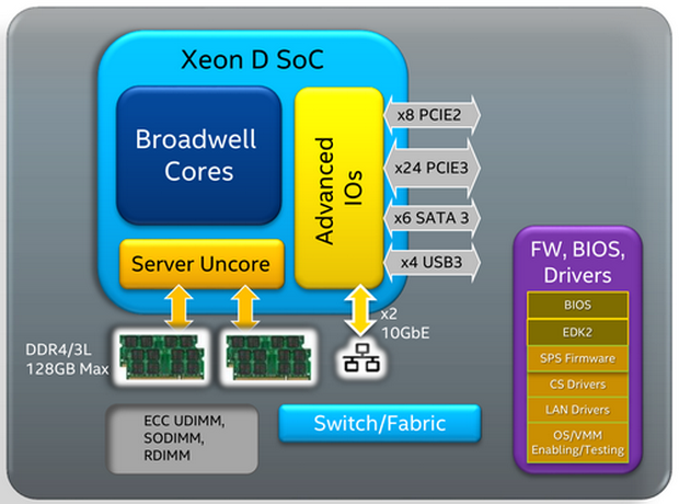  Блок-схема Xeon D 
