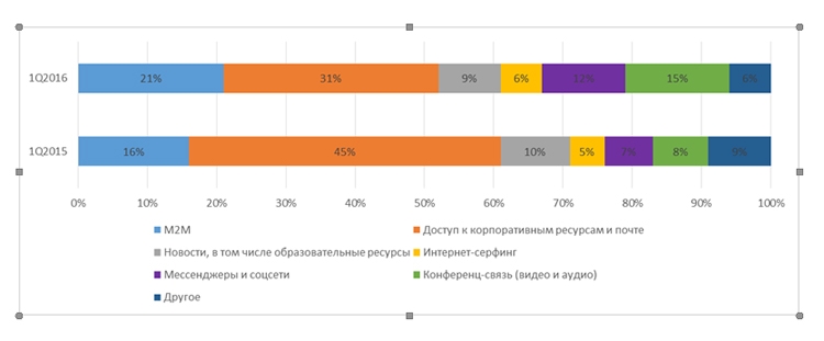 Структура мобильного трафика корпоративных пользователей