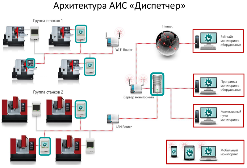 Система мониторинга авто