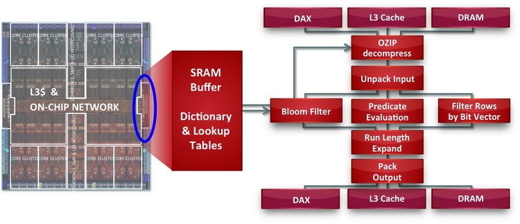 Блок Data Analytics Accelerator (DAX)