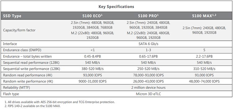  Спецификации SSD Micron 5100 ECO/PRO/MAX 
