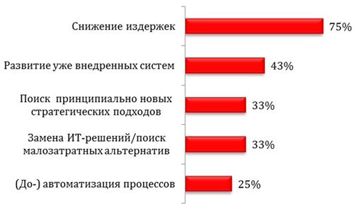Источник: Oracle